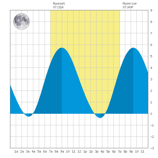 Carteret tide chart for Friday, March 18, 2022