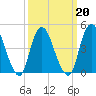 Carteret tide chart for Sunday, March 20, 2022