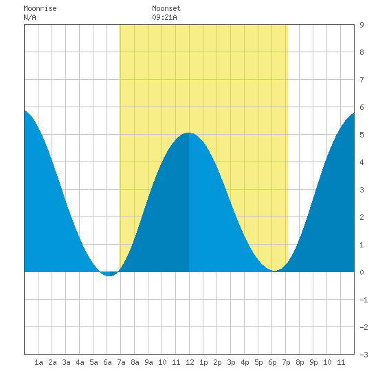 Carteret tide chart for Tuesday, March 22, 2022