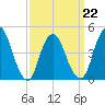 Carteret tide chart for Tuesday, March 22, 2022
