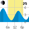 Carteret tide chart for Friday, March 25, 2022