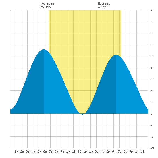 Carteret tide chart for Monday, March 28, 2022