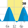 Carteret tide chart for Wednesday, March 30, 2022
