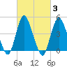Carteret tide chart for Thursday, March 3, 2022