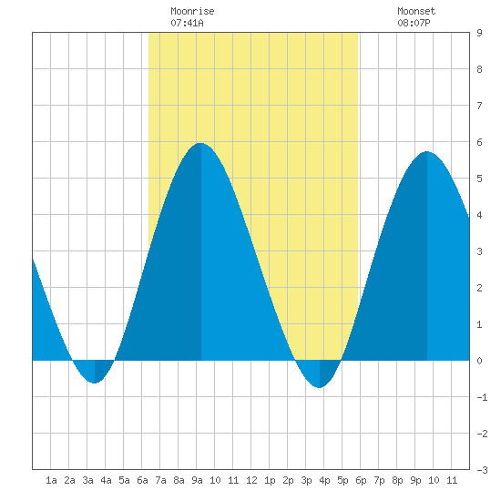 Carteret tide chart for Friday, March 4, 2022