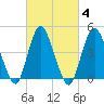 Carteret tide chart for Friday, March 4, 2022