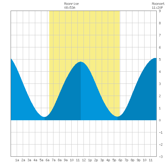 Carteret tide chart for Monday, March 7, 2022