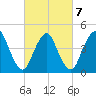 Carteret tide chart for Monday, March 7, 2022