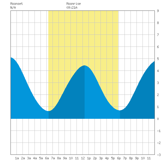 Carteret tide chart for Tuesday, March 8, 2022