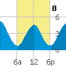 Carteret tide chart for Tuesday, March 8, 2022