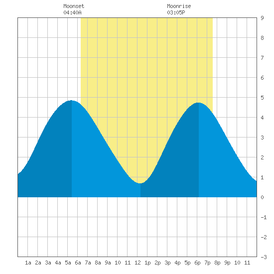 Carteret tide chart for Tuesday, April 12, 2022