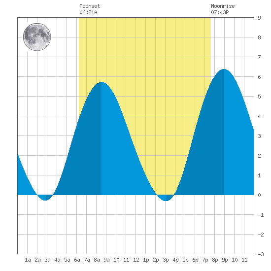 Carteret tide chart for Saturday, April 16, 2022