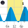 Carteret tide chart for Friday, April 1, 2022