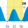 Carteret tide chart for Wednesday, April 20, 2022