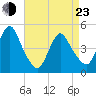 Carteret tide chart for Saturday, April 23, 2022