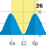 Carteret tide chart for Tuesday, April 26, 2022