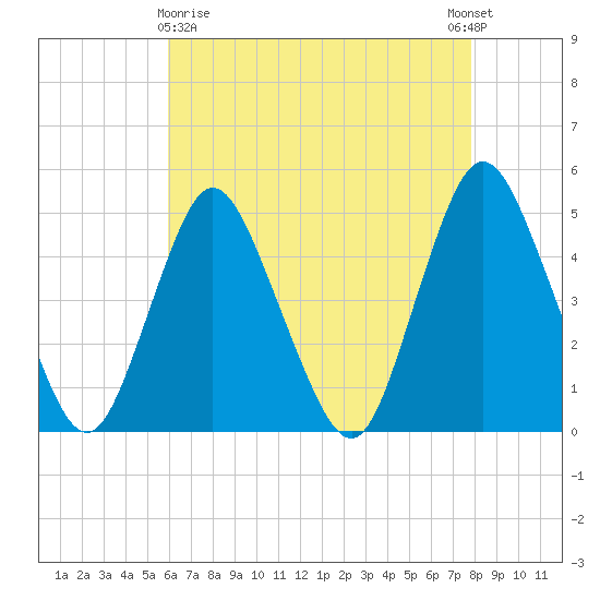 Carteret tide chart for Friday, April 29, 2022