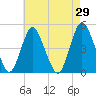 Carteret tide chart for Friday, April 29, 2022
