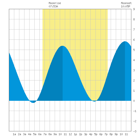 Carteret tide chart for Sunday, April 3, 2022