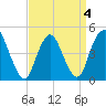 Carteret tide chart for Monday, April 4, 2022