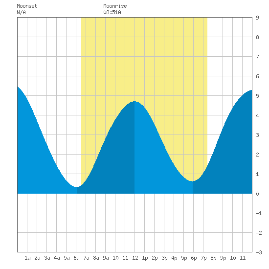 Carteret tide chart for Tuesday, April 5, 2022