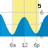 Carteret tide chart for Tuesday, April 5, 2022