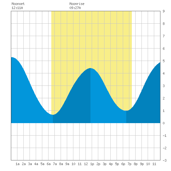 Carteret tide chart for Wednesday, April 6, 2022