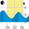 Carteret tide chart for Saturday, April 9, 2022