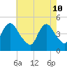 Carteret tide chart for Tuesday, May 10, 2022
