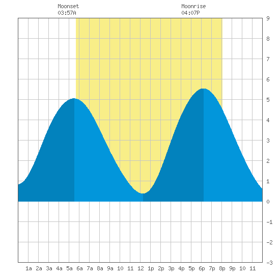Carteret tide chart for Thursday, May 12, 2022