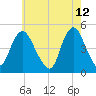 Carteret tide chart for Thursday, May 12, 2022