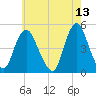 Carteret tide chart for Friday, May 13, 2022