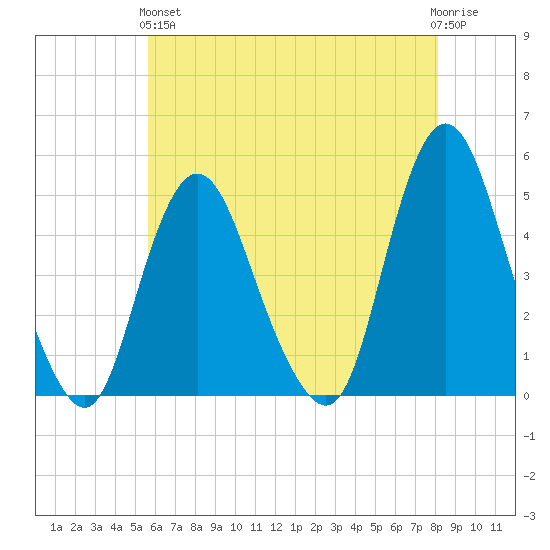 Carteret tide chart for Sunday, May 15, 2022