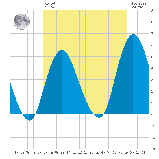 Carteret tide chart for Monday, May 16, 2022