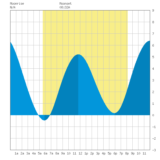 Carteret tide chart for Thursday, May 19, 2022