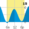 Carteret tide chart for Thursday, May 19, 2022