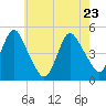 Carteret tide chart for Monday, May 23, 2022