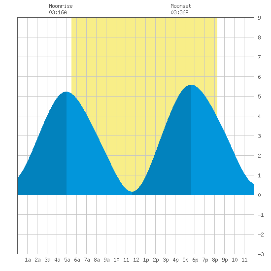 Carteret tide chart for Wednesday, May 25, 2022