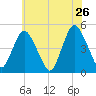 Carteret tide chart for Thursday, May 26, 2022