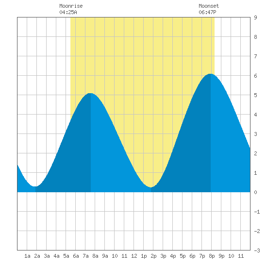 Carteret tide chart for Saturday, May 28, 2022