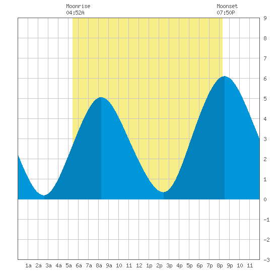 Carteret tide chart for Sunday, May 29, 2022