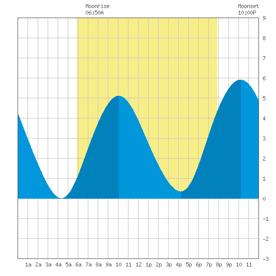 Carteret tide chart for Monday, May 2, 2022