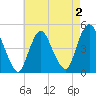 Carteret tide chart for Monday, May 2, 2022