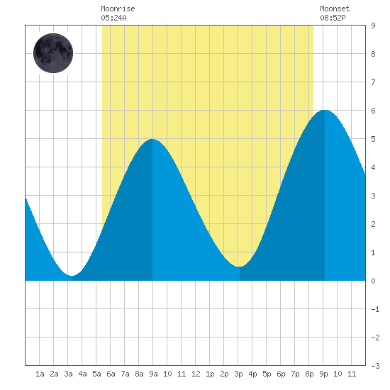 Carteret tide chart for Monday, May 30, 2022