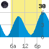 Carteret tide chart for Monday, May 30, 2022