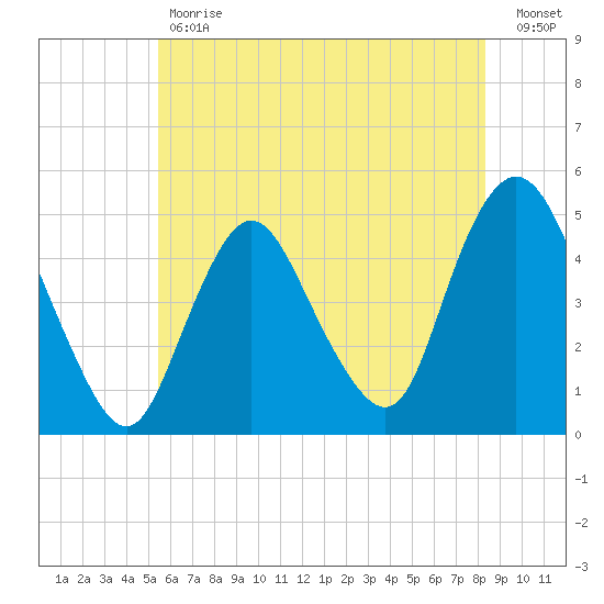 Carteret tide chart for Tuesday, May 31, 2022