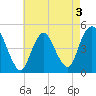 Carteret tide chart for Tuesday, May 3, 2022