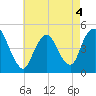 Carteret tide chart for Wednesday, May 4, 2022