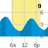 Carteret tide chart for Monday, May 9, 2022