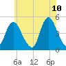 Carteret tide chart for Friday, June 10, 2022